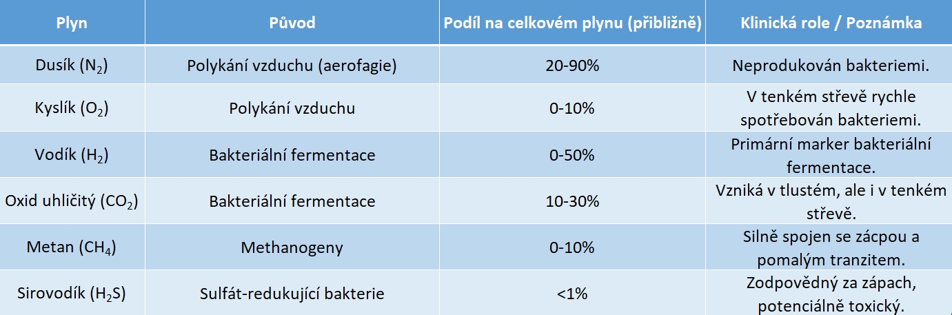Tabulka - shrnutí složení plynů ve střevech, jejich původ a klinický význam